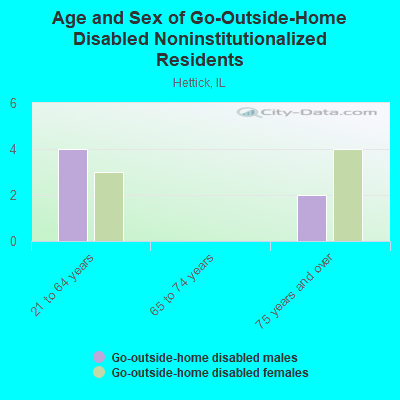 Age and Sex of Go-Outside-Home Disabled Noninstitutionalized Residents