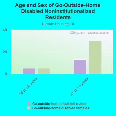 Age and Sex of Go-Outside-Home Disabled Noninstitutionalized Residents