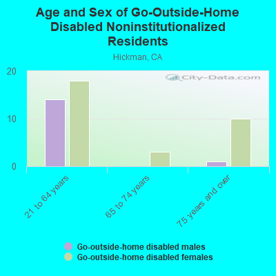 Age and Sex of Go-Outside-Home Disabled Noninstitutionalized Residents