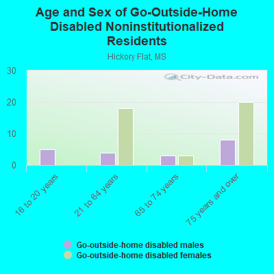 Age and Sex of Go-Outside-Home Disabled Noninstitutionalized Residents