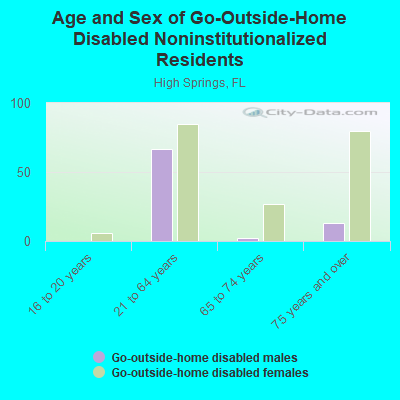 Age and Sex of Go-Outside-Home Disabled Noninstitutionalized Residents