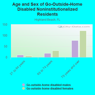 Age and Sex of Go-Outside-Home Disabled Noninstitutionalized Residents