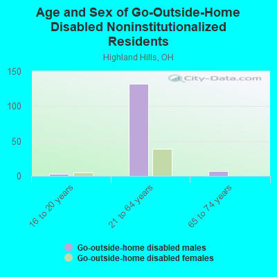 Age and Sex of Go-Outside-Home Disabled Noninstitutionalized Residents