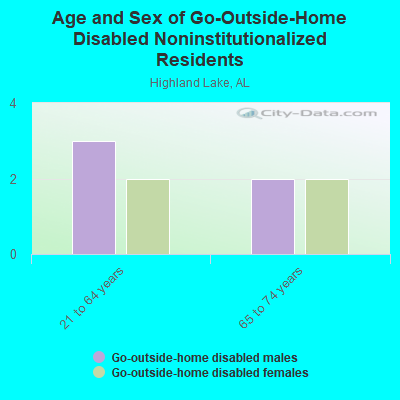 Age and Sex of Go-Outside-Home Disabled Noninstitutionalized Residents