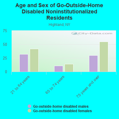 Age and Sex of Go-Outside-Home Disabled Noninstitutionalized Residents