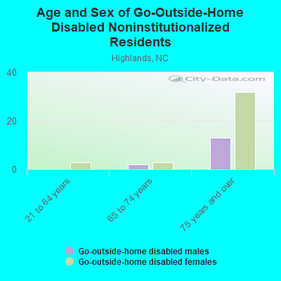 Age and Sex of Go-Outside-Home Disabled Noninstitutionalized Residents