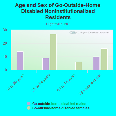 Age and Sex of Go-Outside-Home Disabled Noninstitutionalized Residents