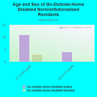 Age and Sex of Go-Outside-Home Disabled Noninstitutionalized Residents