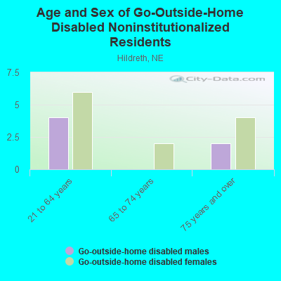 Age and Sex of Go-Outside-Home Disabled Noninstitutionalized Residents