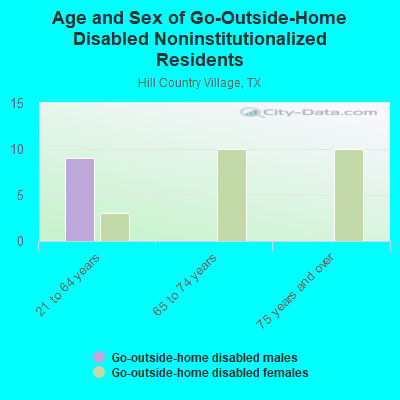 Age and Sex of Go-Outside-Home Disabled Noninstitutionalized Residents