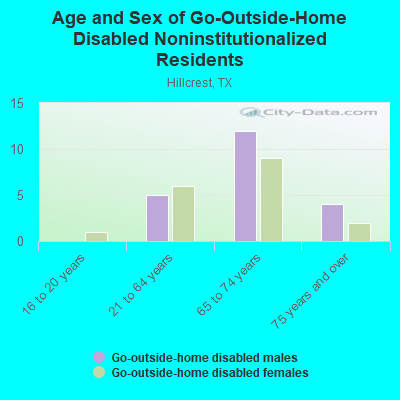 Age and Sex of Go-Outside-Home Disabled Noninstitutionalized Residents