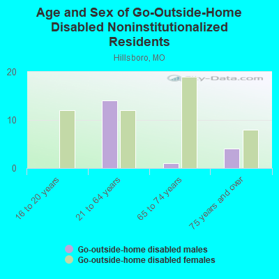 Age and Sex of Go-Outside-Home Disabled Noninstitutionalized Residents