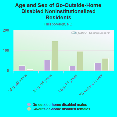 Age and Sex of Go-Outside-Home Disabled Noninstitutionalized Residents