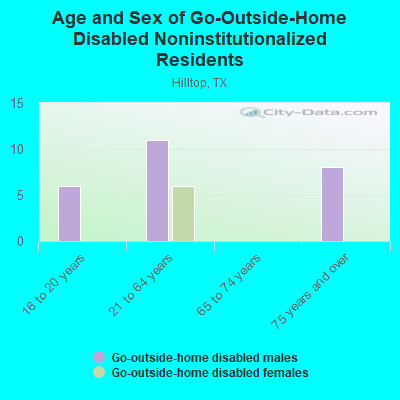 Age and Sex of Go-Outside-Home Disabled Noninstitutionalized Residents