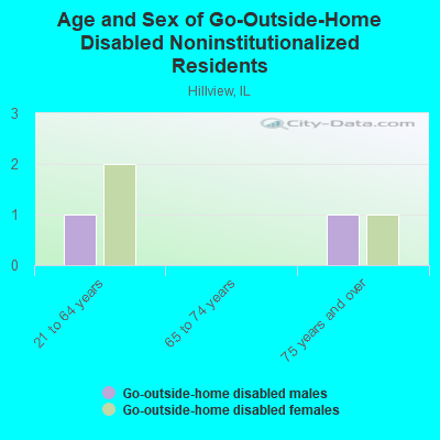 Age and Sex of Go-Outside-Home Disabled Noninstitutionalized Residents