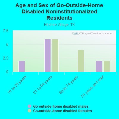 Age and Sex of Go-Outside-Home Disabled Noninstitutionalized Residents