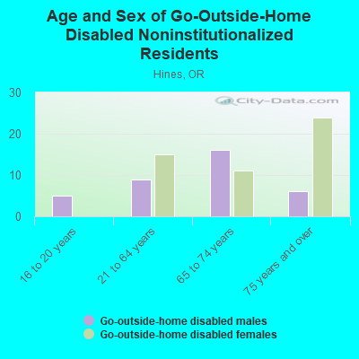 Age and Sex of Go-Outside-Home Disabled Noninstitutionalized Residents