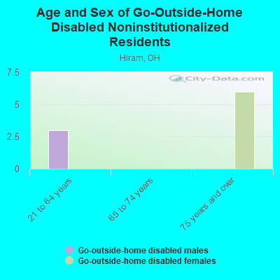 Age and Sex of Go-Outside-Home Disabled Noninstitutionalized Residents