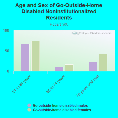 Age and Sex of Go-Outside-Home Disabled Noninstitutionalized Residents