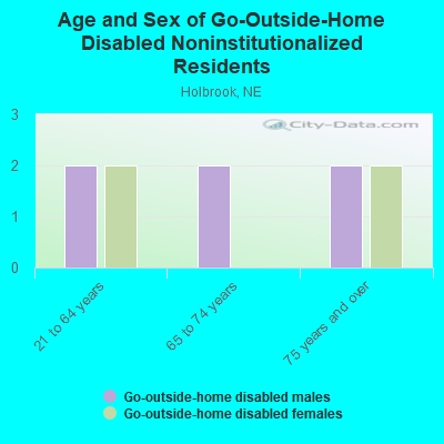 Age and Sex of Go-Outside-Home Disabled Noninstitutionalized Residents