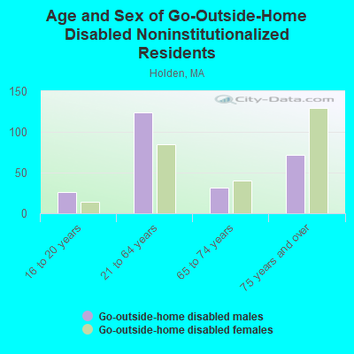 Age and Sex of Go-Outside-Home Disabled Noninstitutionalized Residents