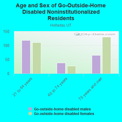 Age and Sex of Go-Outside-Home Disabled Noninstitutionalized Residents