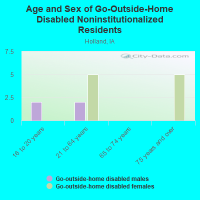 Age and Sex of Go-Outside-Home Disabled Noninstitutionalized Residents