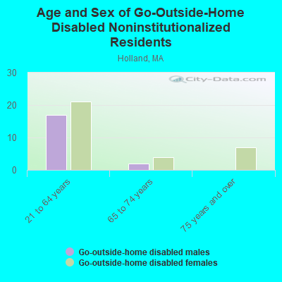 Age and Sex of Go-Outside-Home Disabled Noninstitutionalized Residents