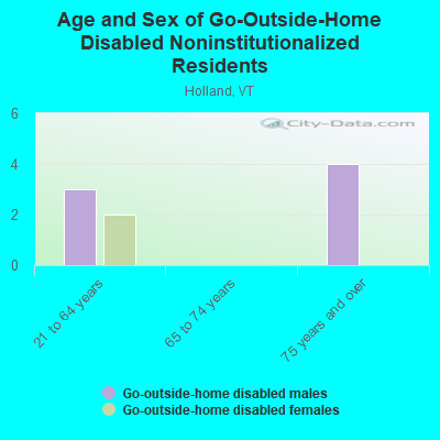 Age and Sex of Go-Outside-Home Disabled Noninstitutionalized Residents