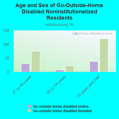 Age and Sex of Go-Outside-Home Disabled Noninstitutionalized Residents