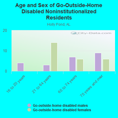 Age and Sex of Go-Outside-Home Disabled Noninstitutionalized Residents