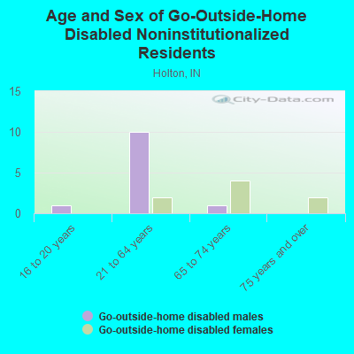 Age and Sex of Go-Outside-Home Disabled Noninstitutionalized Residents