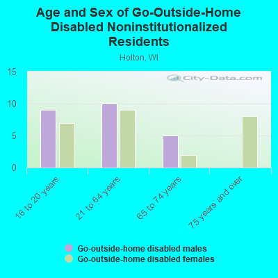 Age and Sex of Go-Outside-Home Disabled Noninstitutionalized Residents