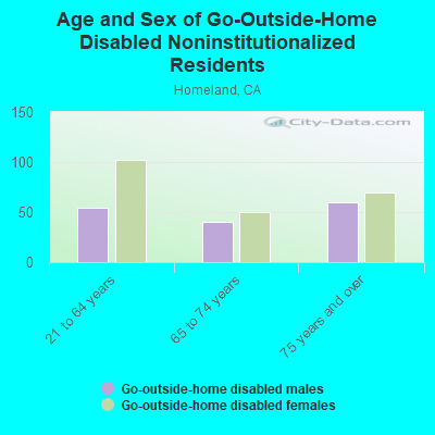 Age and Sex of Go-Outside-Home Disabled Noninstitutionalized Residents