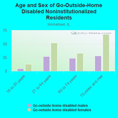 Age and Sex of Go-Outside-Home Disabled Noninstitutionalized Residents