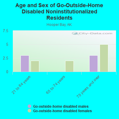 Age and Sex of Go-Outside-Home Disabled Noninstitutionalized Residents