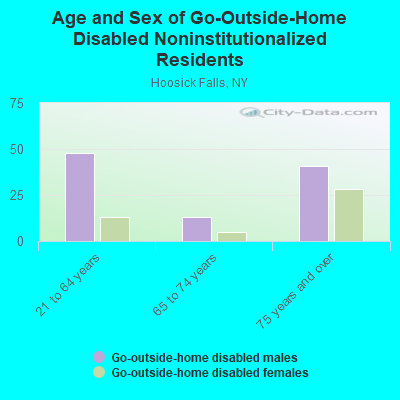 Age and Sex of Go-Outside-Home Disabled Noninstitutionalized Residents