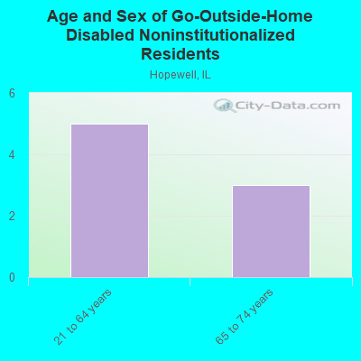 Age and Sex of Go-Outside-Home Disabled Noninstitutionalized Residents