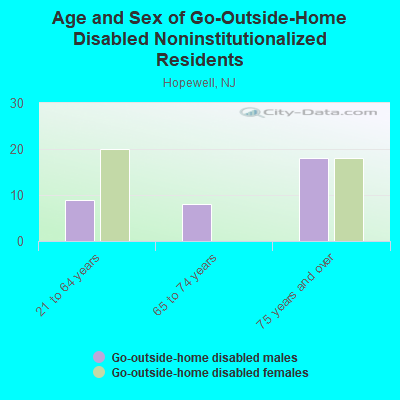 Age and Sex of Go-Outside-Home Disabled Noninstitutionalized Residents