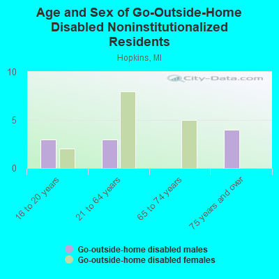 Age and Sex of Go-Outside-Home Disabled Noninstitutionalized Residents