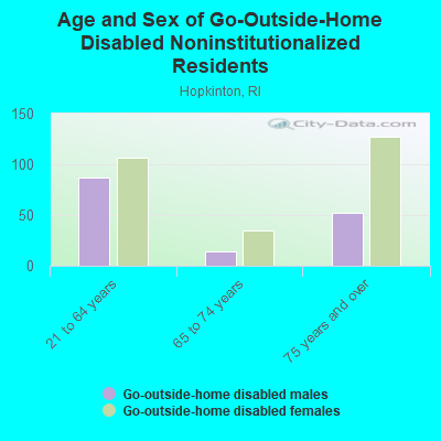 Age and Sex of Go-Outside-Home Disabled Noninstitutionalized Residents