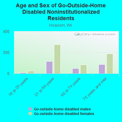 Age and Sex of Go-Outside-Home Disabled Noninstitutionalized Residents