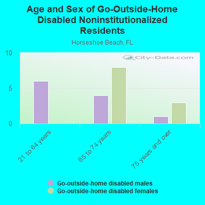 Age and Sex of Go-Outside-Home Disabled Noninstitutionalized Residents