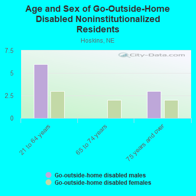 Age and Sex of Go-Outside-Home Disabled Noninstitutionalized Residents