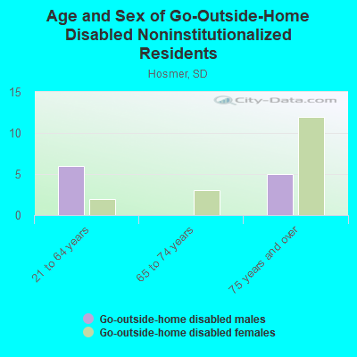 Age and Sex of Go-Outside-Home Disabled Noninstitutionalized Residents