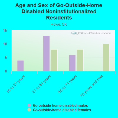 Age and Sex of Go-Outside-Home Disabled Noninstitutionalized Residents