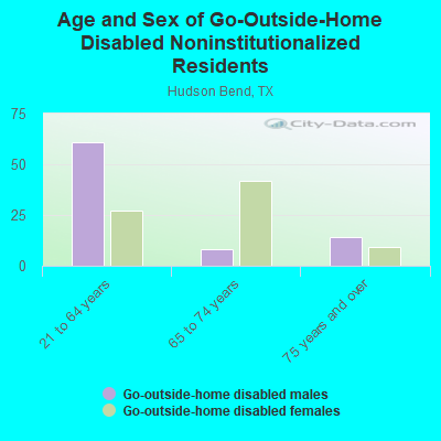 Age and Sex of Go-Outside-Home Disabled Noninstitutionalized Residents