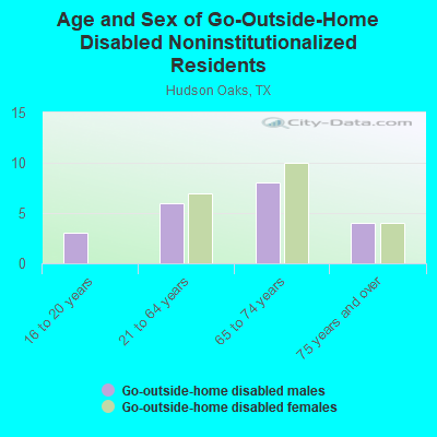 Age and Sex of Go-Outside-Home Disabled Noninstitutionalized Residents