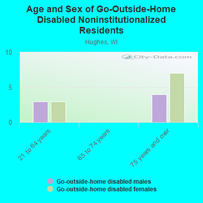 Age and Sex of Go-Outside-Home Disabled Noninstitutionalized Residents