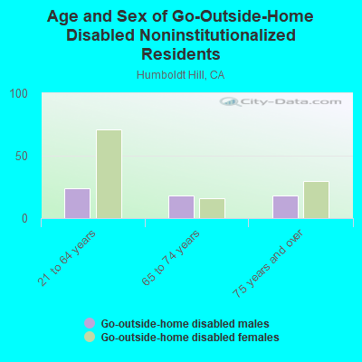 Age and Sex of Go-Outside-Home Disabled Noninstitutionalized Residents